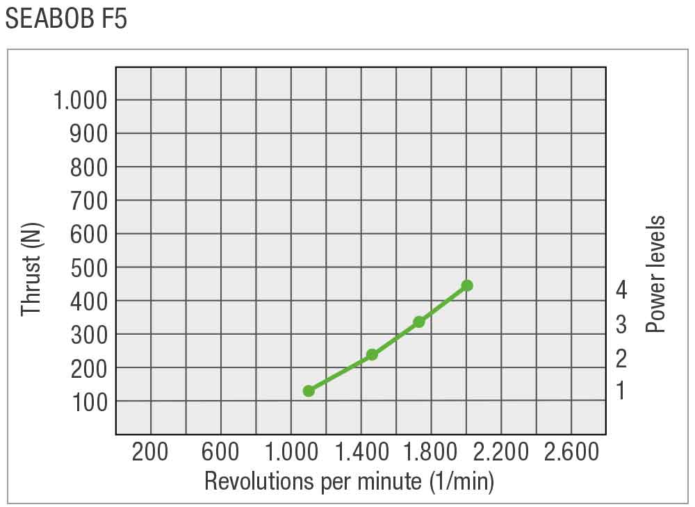 SEABOB-Leistungskurve-F5EN