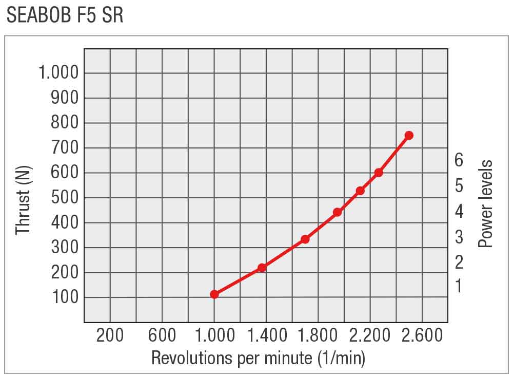 SEABOB-Leistungskurve-F5SREN
